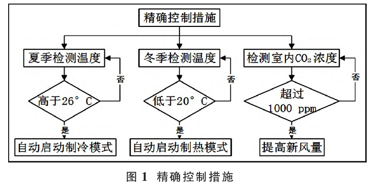 基于綠色建筑理念的暖通空調系統(tǒng)節(jié)能設計-地大熱能