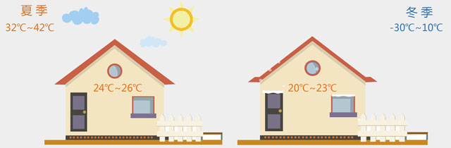 地源熱泵供暖空調(diào)的原理及應(yīng)用--地?zé)峁┡ㄖ评洌┑卮鬅崮? style=